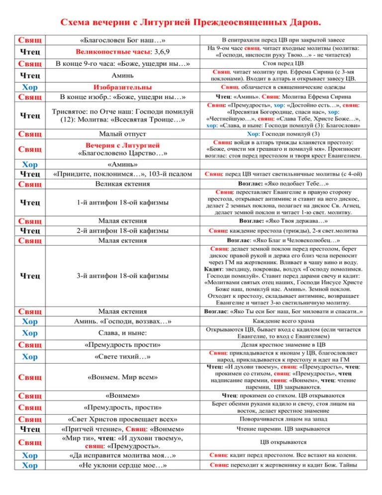Пояснение вечерни. Последование литургии Преждеосвященных Даров схема. Схемабогослженияпреждеосвященыхдаров. Структура литургии православной схема. Последование литургии схема.