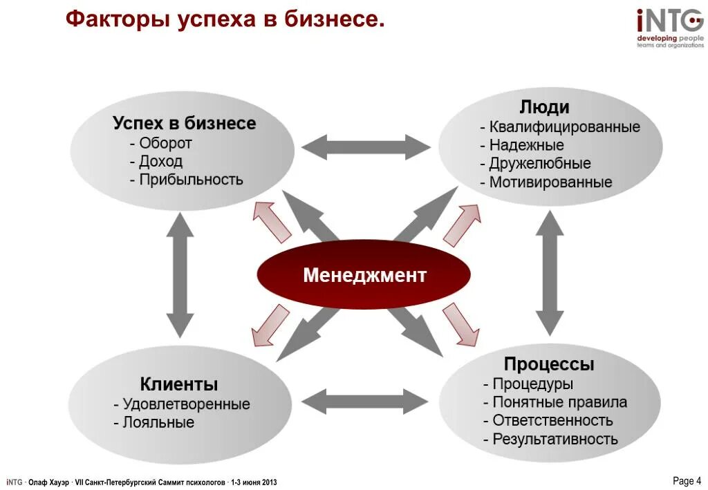 Факторы успешности бизнеса. Основные факторы успеха бизнеса. Ключевые факторы успеха бизнес план. Факторы влияющие на успешность бизнеса. От каких личных качеств заложника зависит успех