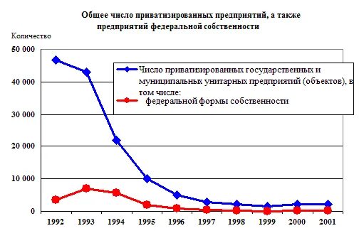 Приватизация предприятий в России в 90-х. Приватизация в России в 90-е годы таблица. Приватизация в России в 90-е годы график. Итоги приватизации в России в 90-х.
