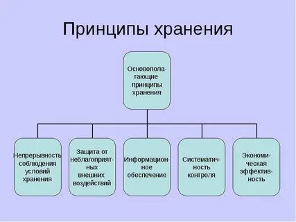 Принципы хранения