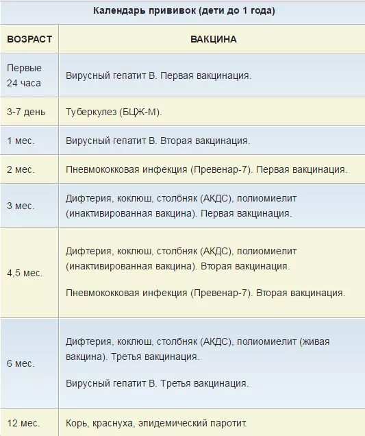 Вакцина в 1 год. Какие прививки делают детям до года по месяцам таблица. Какие прививки ставятся в 2 месяца ребенку. График прививок для детей от 3 лет. Прививки в 2 года ребенку таблица.