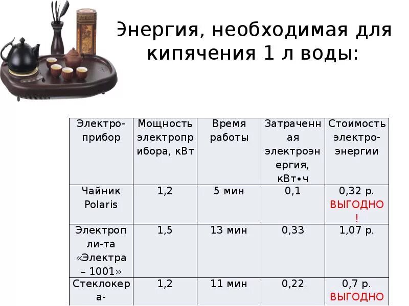 Сколько минут кипит. Мощность потребления электроэнергии чайник. Мощность чайника в КВТ. Мощность электрического чайника в КВТ. Электрочайник мощность потребления КВТ.