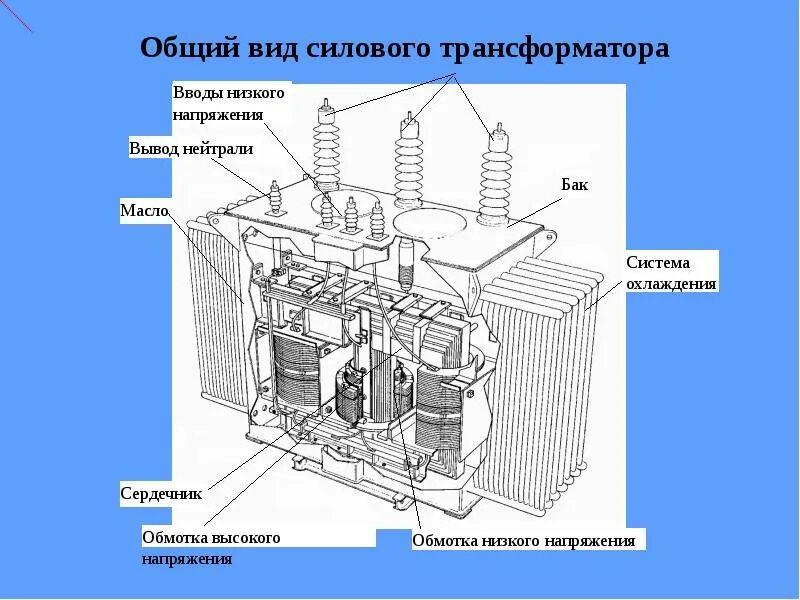 Для чего нужен силовой трансформатор. Рпн силового трансформатора 110 кв. классификация охлаждения трансформатора силовых. техобслуживание силовых трансформаторов.