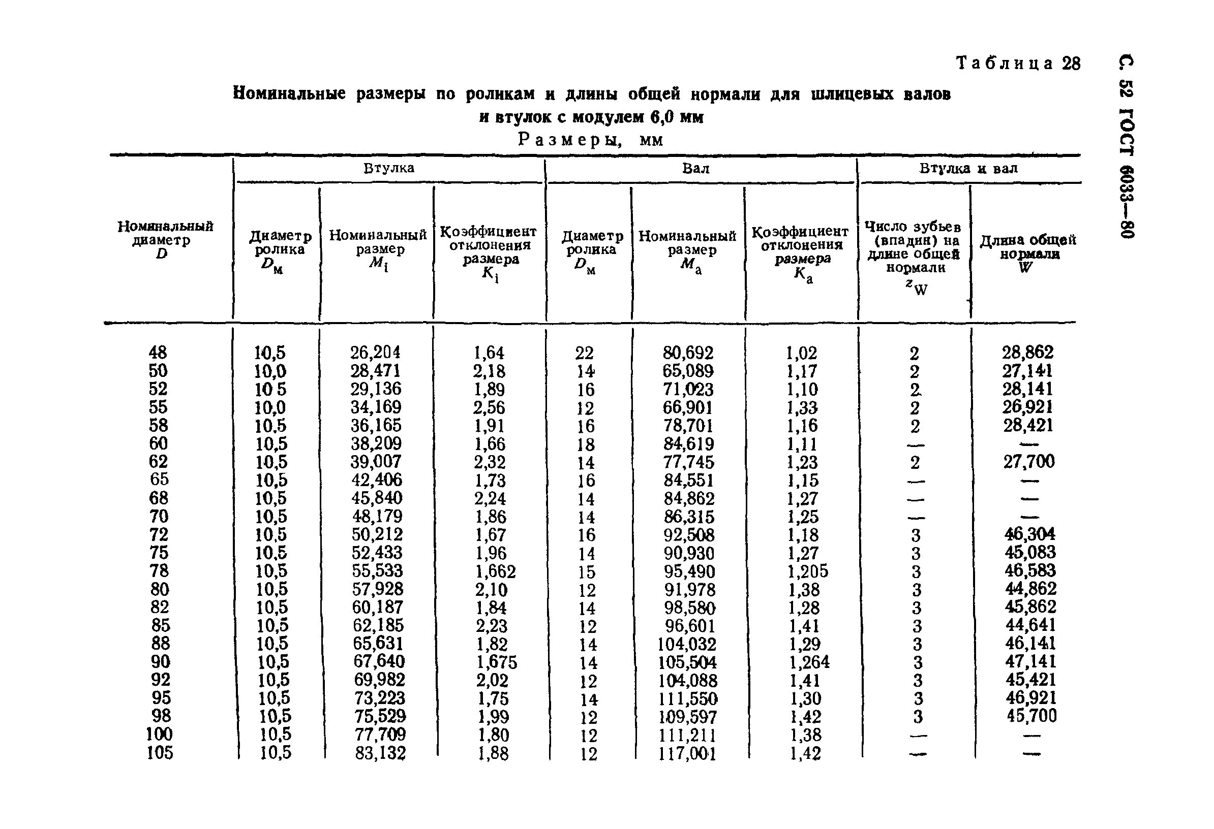 Эвольвентное соединение гост. Соединения шлицевые эвольвентные ГОСТ 6033-80. Таблица шлицевых эвольвентных соединений. Шлицы ГОСТ 6033-80. Номинальный диаметр шлицевого соединения.