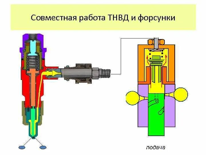 Топливный насос принцип. Принцип действия ТНВД дизеля. Топливный насос высокого давления дизельного двигателя. Схема плунжерной пары топливного насоса. Принцип действия насоса высокого давления.