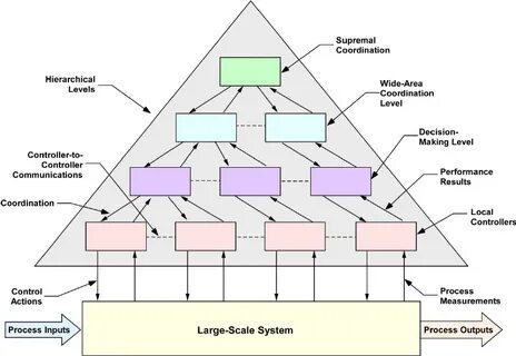 Scale systems