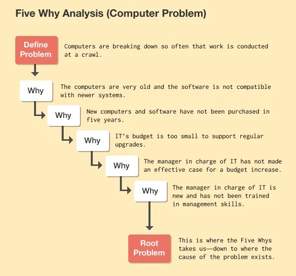 Five whys. Five why method. Диаграмма 5 why. Problem Analysis. 5 Why анализ.