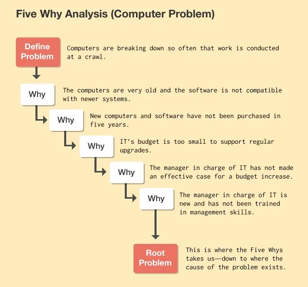 Why why analysis. 5 why analysis. five whys. 5 why пример. five why method.