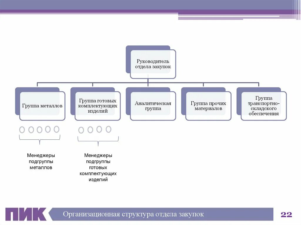 Организационная структура менеджера по закупу. Структура отдела закупок схема. Организационная схема отдела логистики на предприятии. Организационная структура отдела закупок схема.