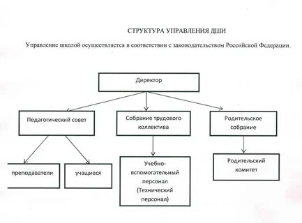 МБУ ДО "КДШИ". Структура и органы управления образовательной организацией