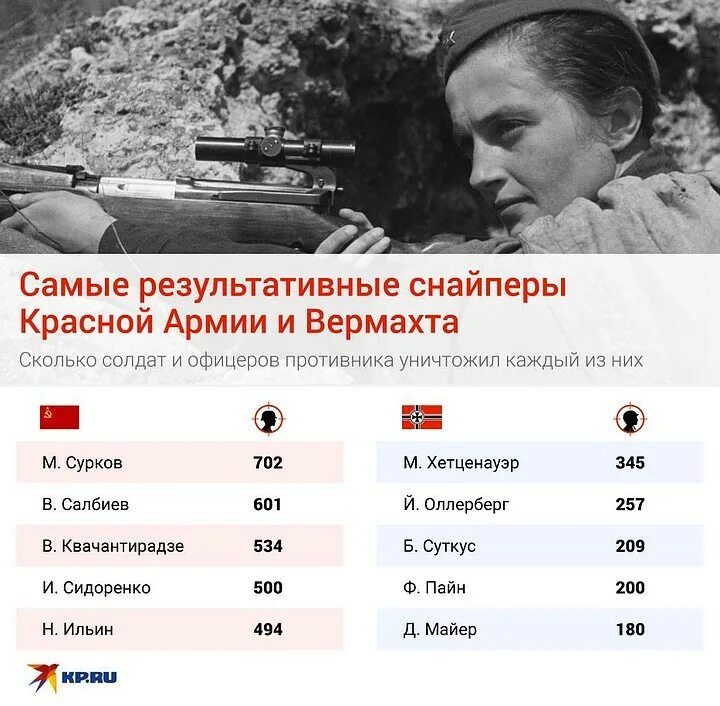 Самый лучший снайпер в великой отечественной. Самый результативный снайпер второй мировой. самый результативный советский снайпер.