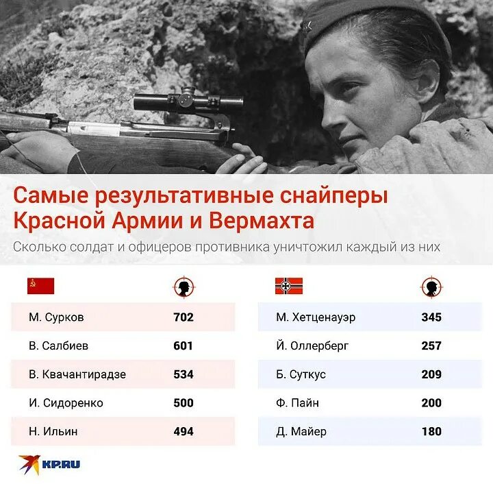 Сколько воевало в великой отечественной войне. Самый результативный Советский снайпер. Лучший снайпер Великой Отечественной войны. Самый результативный снайпер Великой Отечественной. Советские Снайперы Великой Отечественной войны.