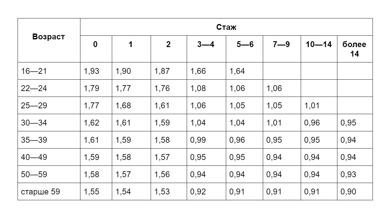 0 76 1. Коэффициент возраста и стажа ОСАГО 2021 таблица. Коэффициент КВС В ОСАГО 2021. Коэффициент Возраст стаж ОСАГО 2021. Таблица КВС по ОСАГО.
