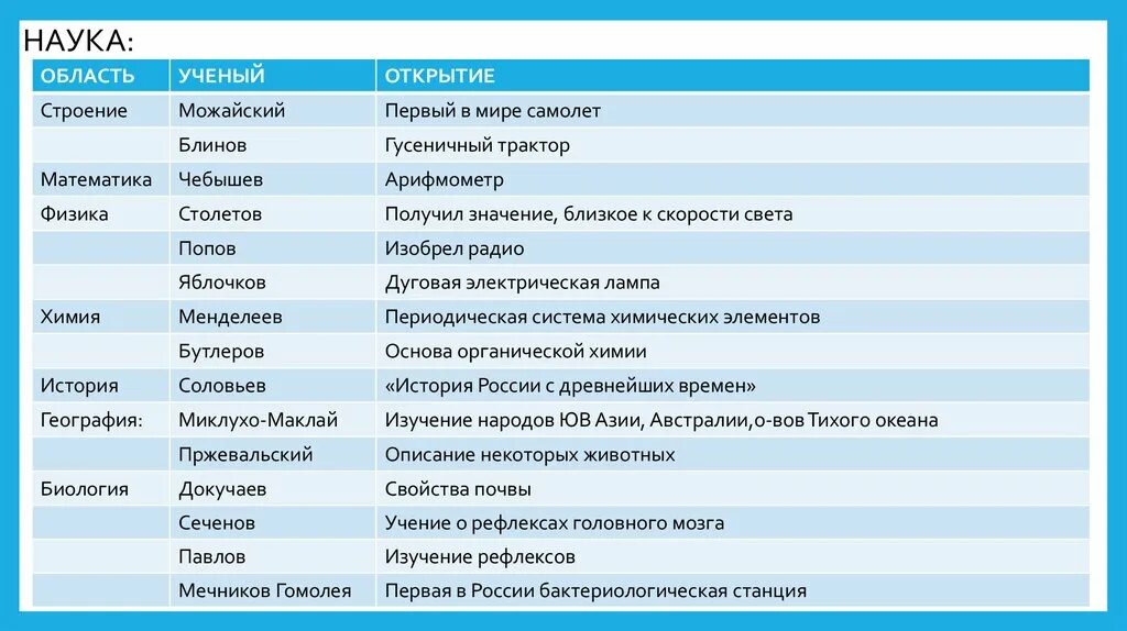 Учёные России 18 века таблица. Открытия 19 века в России таблица. Ученые 19 века таблица. Научные достижения 19 века таблица. Наука в 19 веке таблица 9 класс