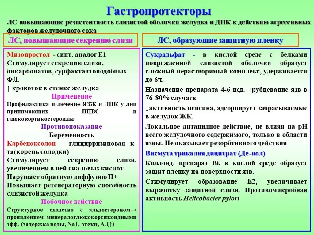 Гастропротекторы. Гастропротекторы классификация фармакология. Гастропротекторы механизм и препараты. Гастропротекторы показания.