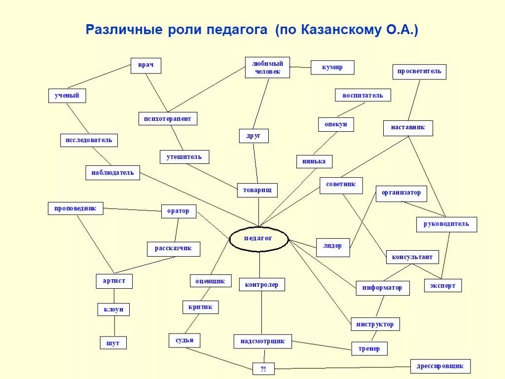 Ролевой вариант. Ролевой репертуар учителя по в леви схема. роли учителя леви. ролевой репертуар педагога. роль педагога схема.