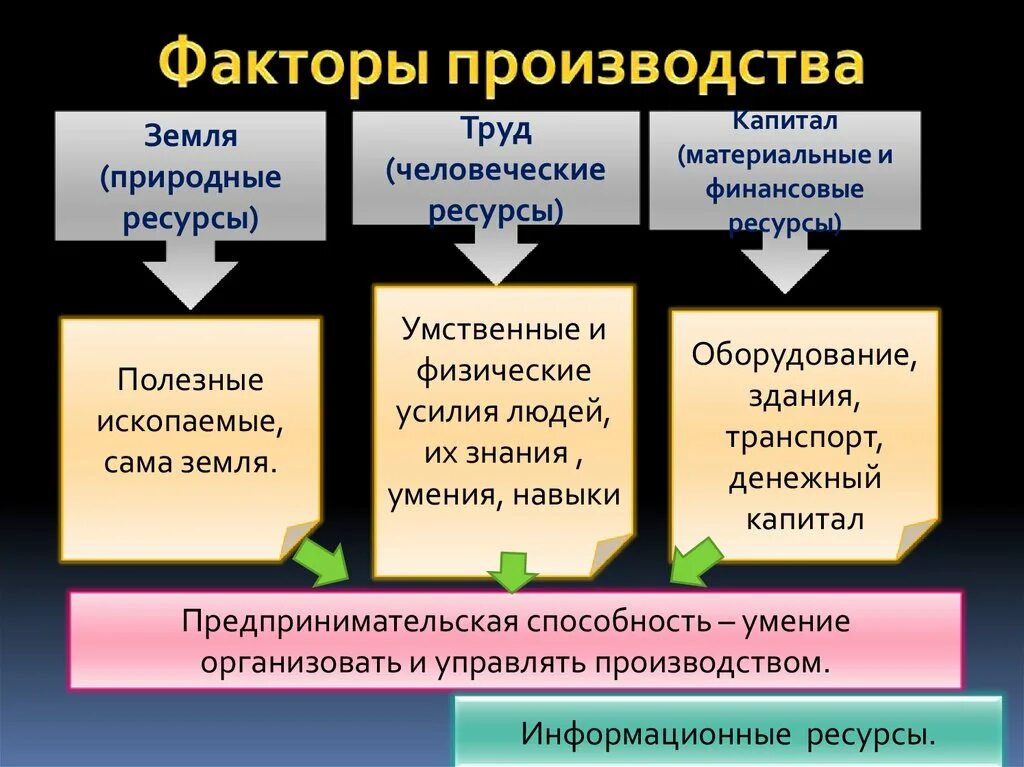 Факторы производства. Факторы производства в экономике. Основные факторы производства. Факторы производства Обществознание. Роли собственника различных факторов производства