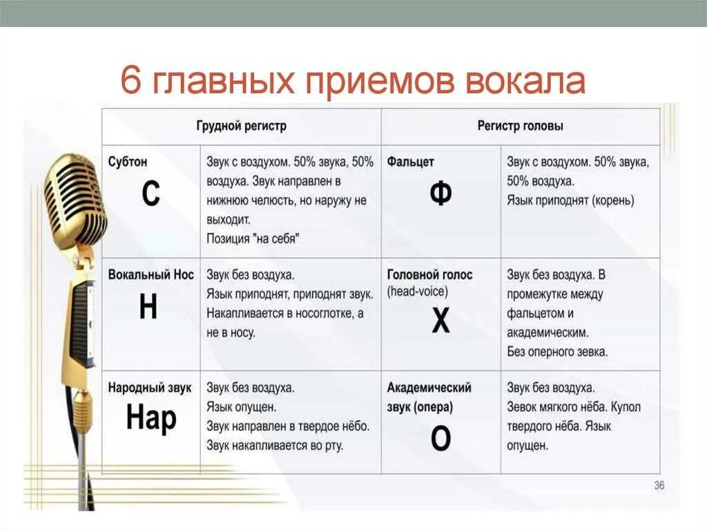 Термины пения. Виды вокального пения. Приёмы эстрадного вокала. Приемы пения. Приемы пения в вокале.