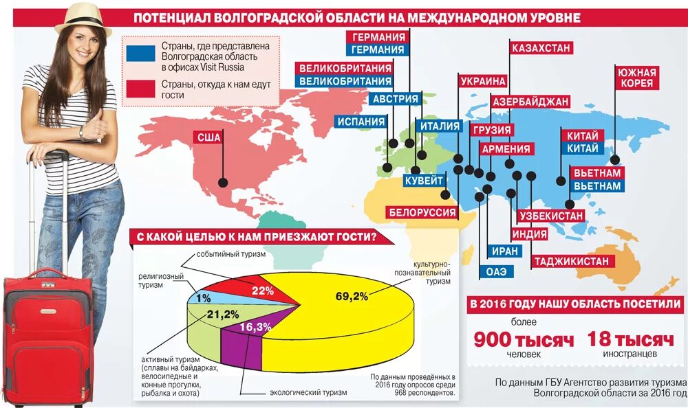 Сколько людей в волгоградской области. Туризм Волгоградской области. Экологический туризм Волгоградской области. Экономический потенциал Волгоградской области. Виды туризма в Волгоградской области.