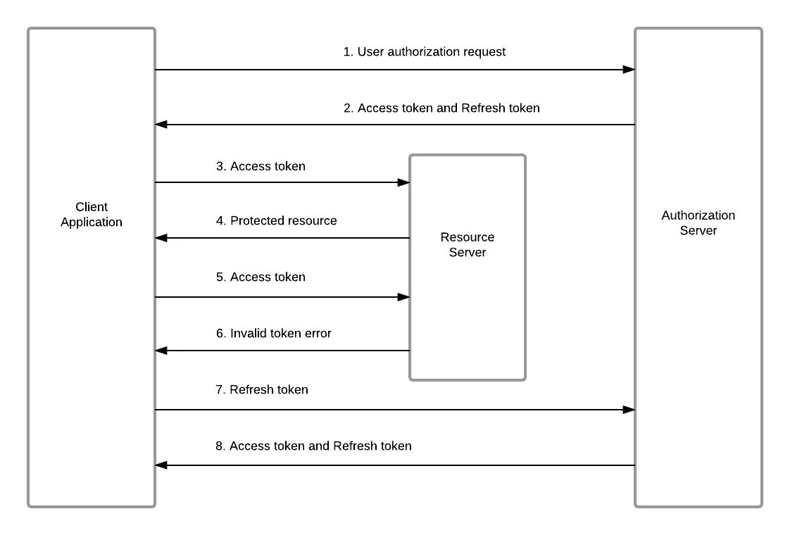 User access token. Access token refresh token. Авторизация через токен. JWT access token refresh token. Схема с refresh токеном.