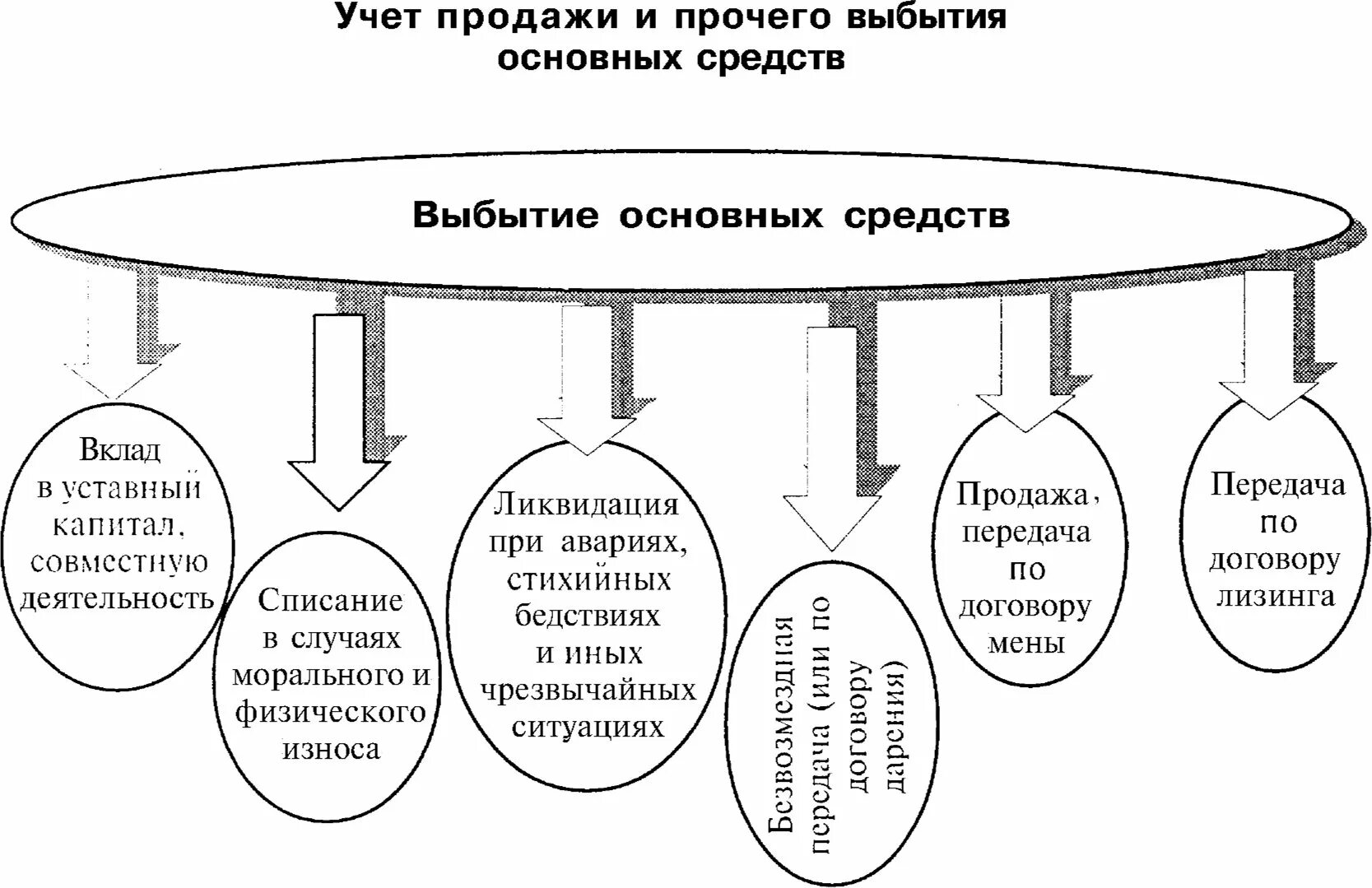 Выбытие основного средства износ