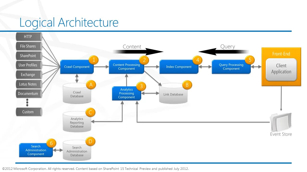 Content point. Microsoft sharepoint архитектура. sharepoint client components. логическая архитектура sharepoint. архитектура фронтенда.