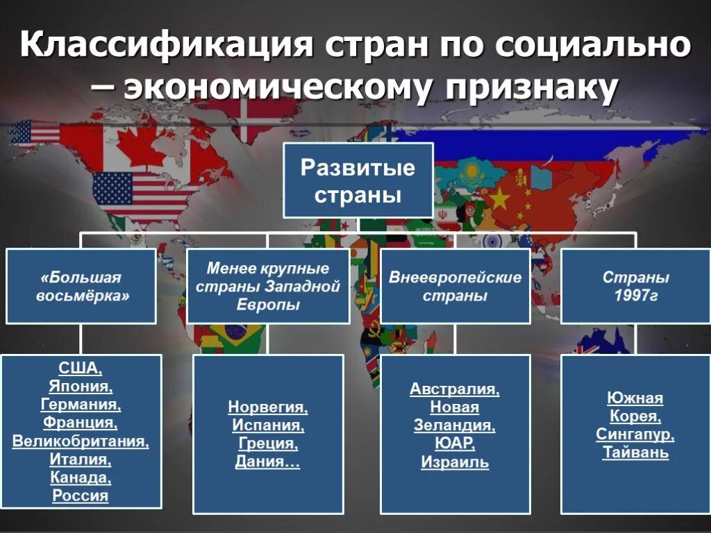 Важным экономическим показателем развития страны впр 8. Страны по уровню развития хозяйства развитые и развивающиеся. Классификация развитых стран. Экономическая классификация стран. Классификация стран по уровню экономического развития.