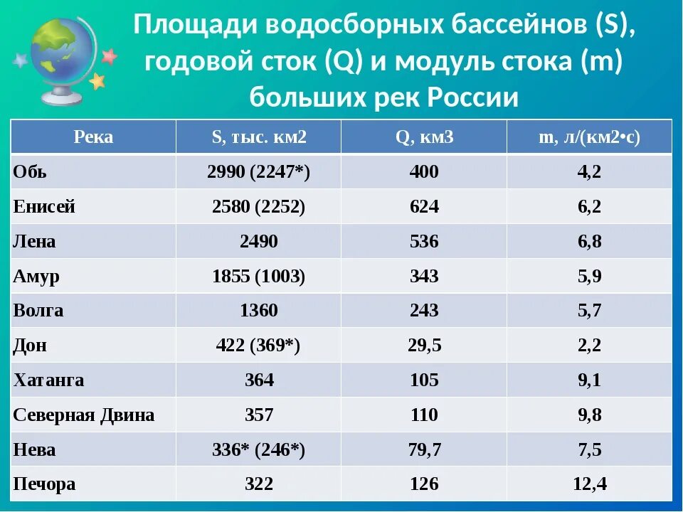 Какой наибольший бассейн. Площадь водосборного бассейна рек россии. годовой сток рек россии. объем годового стока рек россии. годовой сток это.