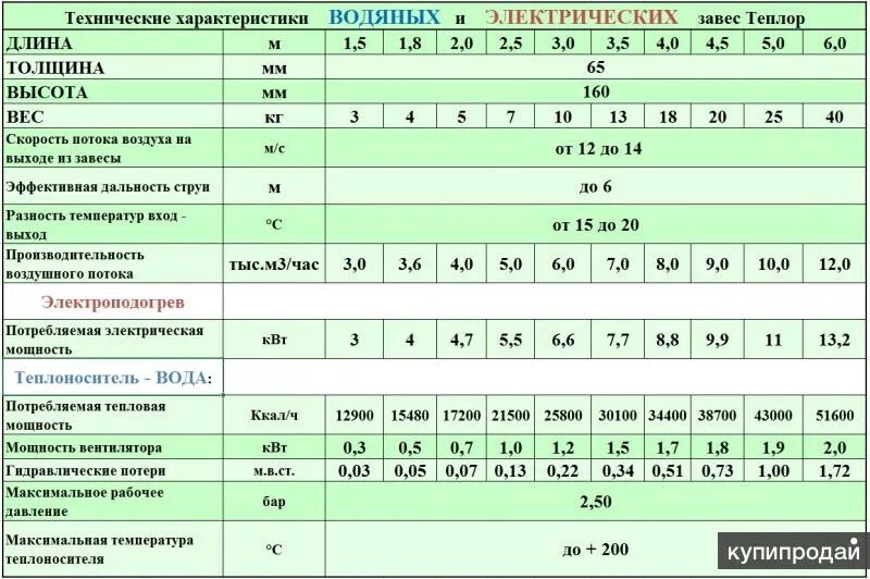 Мощность электрических тепловых завес. Мощность тепловой завесы. Мощность электрических тепловых завес. Мощность электрических тепловых завес. Тепловая завеса st508.
