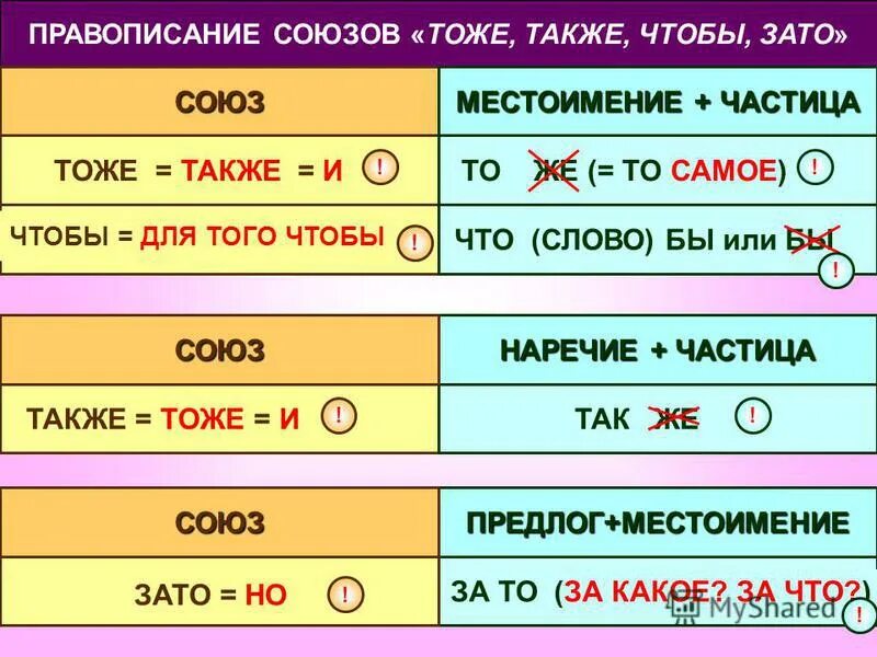 Притом часть. Союзы тоже также чтобы таблица. Правописание союзов правило. Союзы тоже также чтобы зато таблица. Сдитное написание Собзов тоже так же.