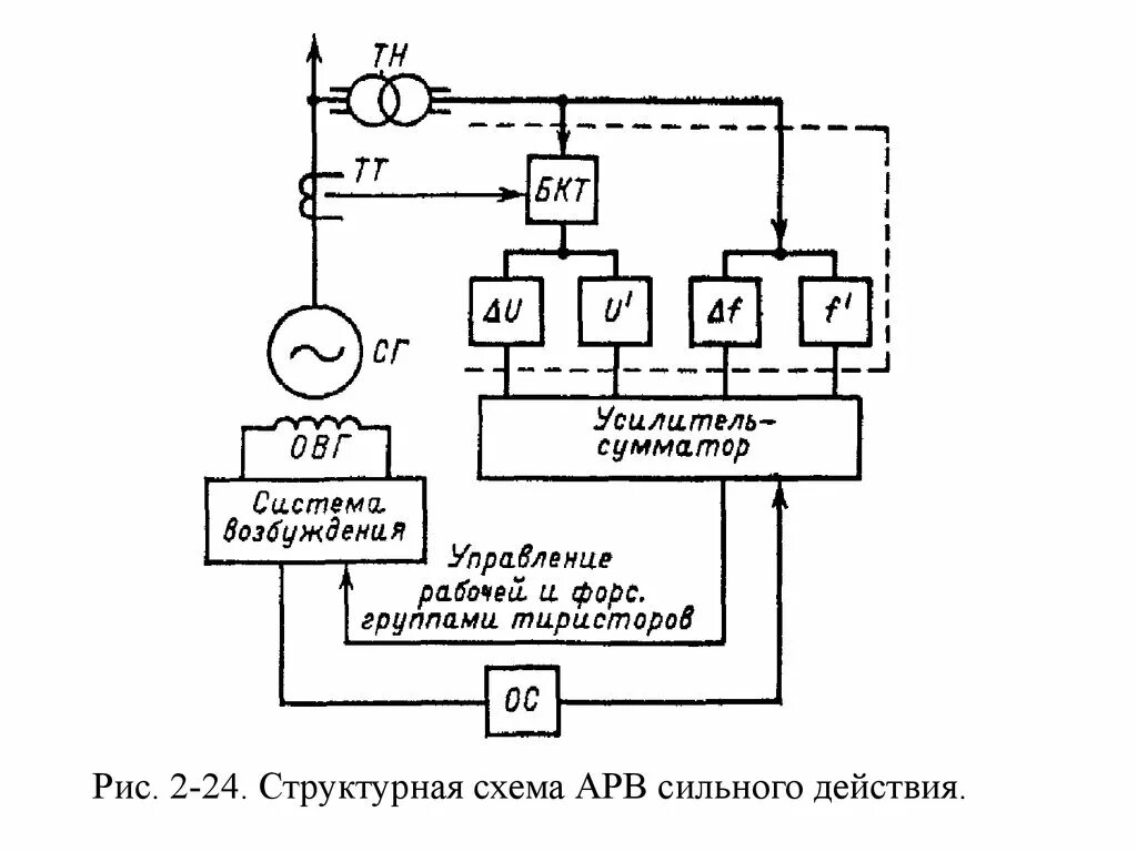 Возбуждения сильного действия. Структурная схема АРВ сильного действия. Структурная схема АРВ СД. Структурная схема возбуждения синхронного генератора. Схема АРВ генератора.