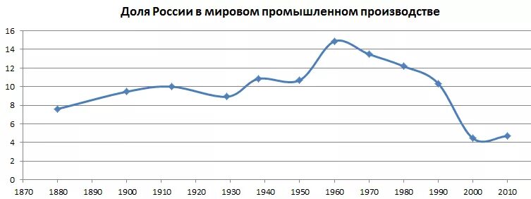 России в доле мирового производства. Диаграмма рост экономики СССР. Рост ВВП СССР В 30 годы.