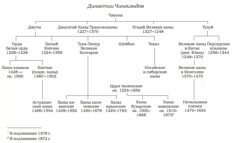 Ханы реферат. Родословная династии Чингизидов. Династия Чингисхана родословная. Династия Чингизидов генеалогическое Древо. Золотая Орда родословная царей.