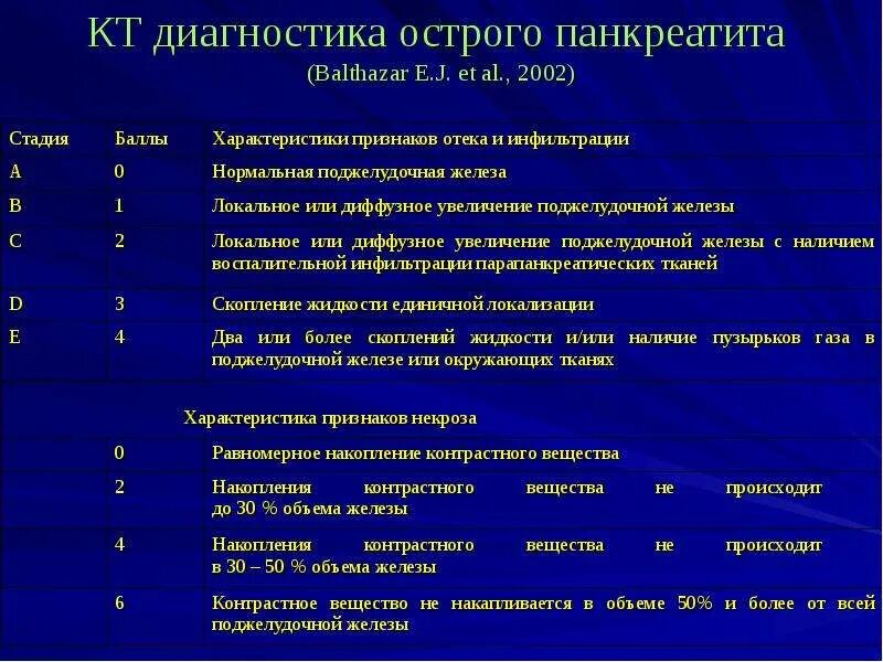 Диагноз панкреатит формулировка. Шкала бальтазара острый панкреатит. панкреатит кт индекс тяжести бальтазар. острый панкреатит диагностика. классификация острого панкреатита по бальтазар.