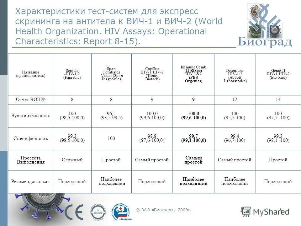 P24 вич 1. Антитела к ВИЧ 1.2. ВИЧ 1 2 АГ/АТ что это. АТ К hiv1/hiv2 норма. АТ И АГ К ВИЧ 1 2 скрининг кач.