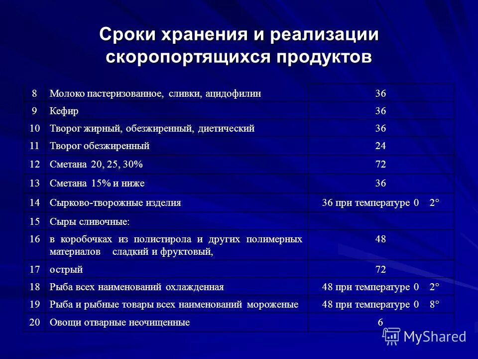 Реализация скоропортящихся пищевых