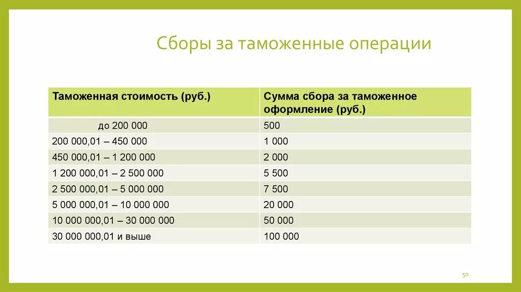 Ставки за таможенные операции. Таможенный сбор. Таможенные сборы. Таможенный сбор таблица. Сборы за таможенные операции.