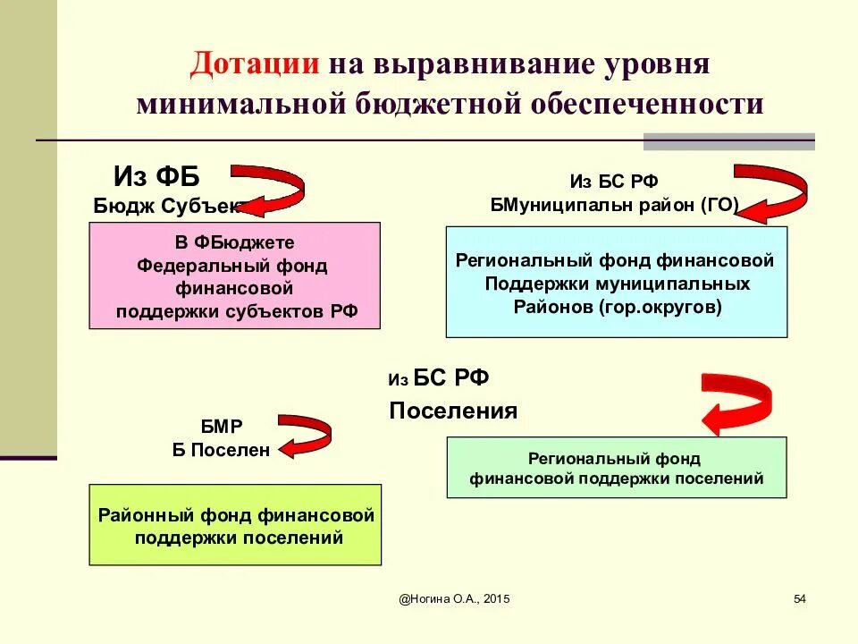 Дотации на выравнивание бюджетной обеспеченности. Выравнивание уровня бюджетной обеспеченности поселений.. Уравнивание бюджетной обеспеченности. Дотация бюджету на выравнивание бюджетной обеспеченности это. Субъекты дотации