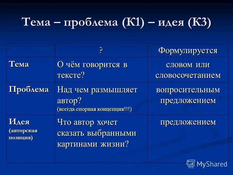 Тема и проблема произведения. Чем отличается мысль от темы. Как отличить тему и основную мысль текста. Как составить основную мысль текста. Соотношение темы проблемы и идеи.