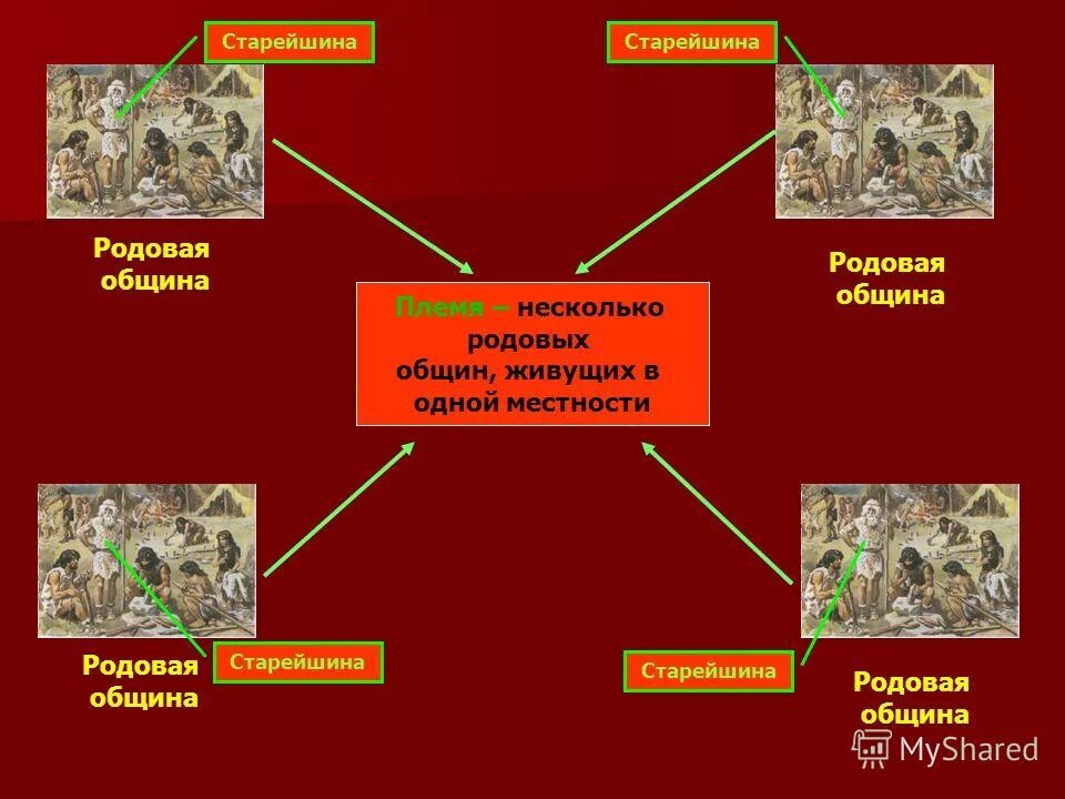 Схема родовой общины. Родовые общины и племя. Старейшина родовая община. Старейшина в общине. Родовая община была