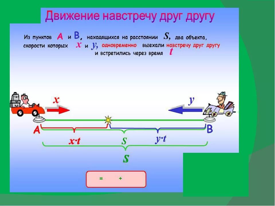 Как будет друг против друга. Pflfbxb YF dcnhtxyj LDB;tybt. Задачи на движение навстречу. Задачи на движение навстречу друг другу. Задачи на встречное движение формулы.