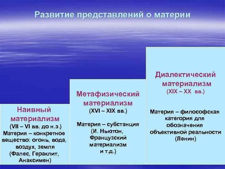 Материализм определение. Этапы развития материализма. представление о материи. основные формы материализма. материализм стадии развития.
