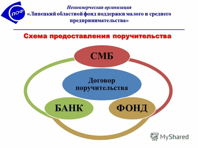 некоммерческие организации малого и среднего предпринимательства. фонды некоммерческих организаций примеры. некоммерческие организации малого и среднего предпринимательства. фонды некоммерческих организаций. фонд поддержки малого бизнеса.