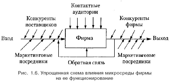 Маркетинговый выход. Упрощенно внешняя микросреда фирмы. Контактные аудитории фирмы это. Поставщик входов и выходов это. Отдел маркетинга входы и выходы.