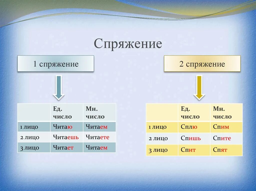 1 2 3 склонения глагола. Спряжение. Спряжение глаголов. Глаголы II спряжения.. Склонение глаголов.