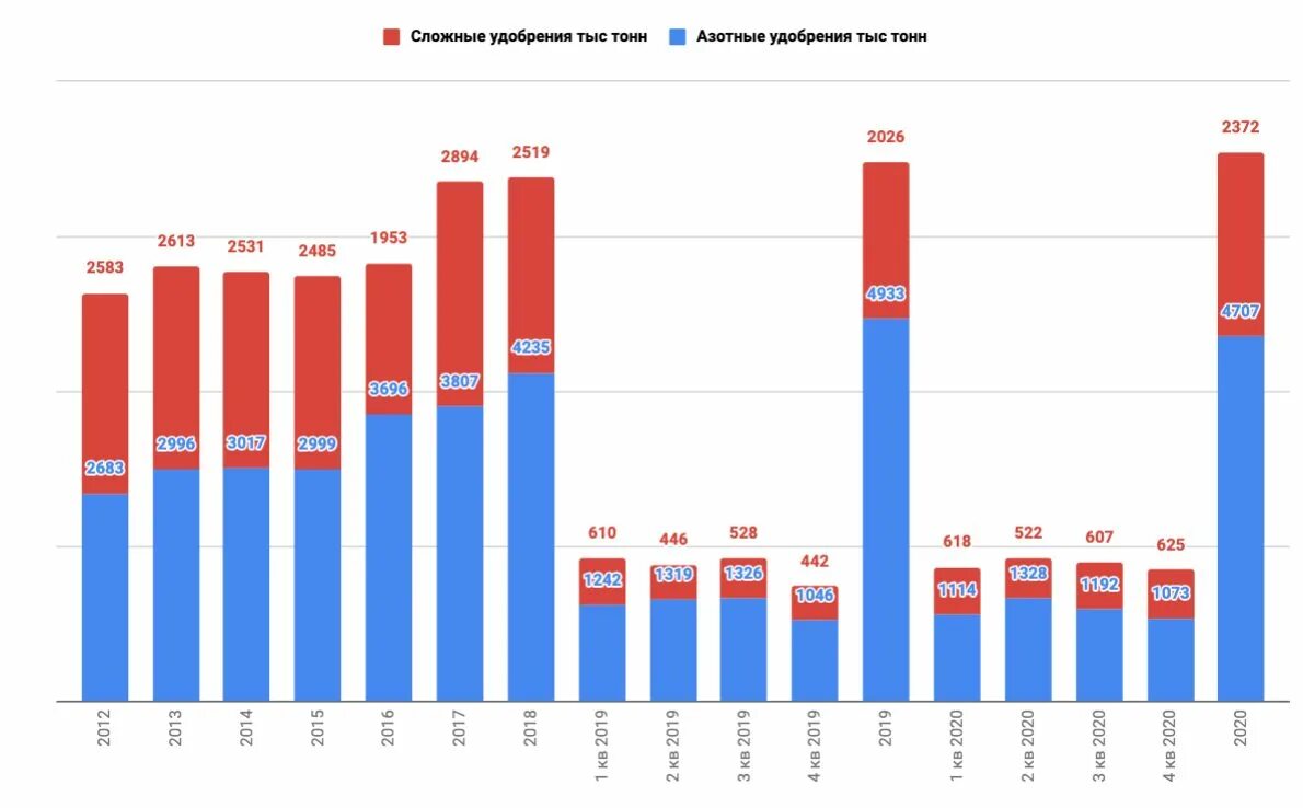 Динамика производства Минеральных удобрений в России. Объемы производства Минеральных удобрений 2020. Основные производители Минеральных удобрений 2021. Крупнейшие производители удобрений.