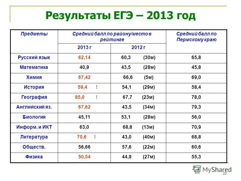 Ege результаты