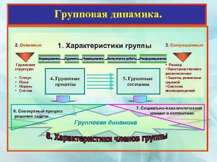 Модель группового управления движущимся объектом