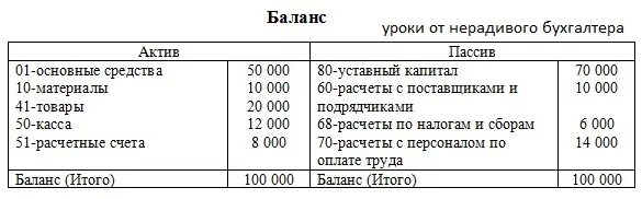 Составить баланс по следующим данным. Составление бух баланса пример. составление бух баланса образец. бух баланс предприятия 1 и 2 часть. составить бух баланс пример.