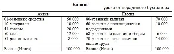 Составление бух баланса пример. Составление бух баланса образец. Бух баланс предприятия 1 и 2 часть. Составить бух баланс пример. Баланс организации задача